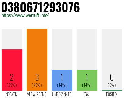 Rufnummer 0380671293076 Telefonnummer 0380671293076