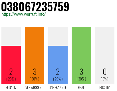 Rufnummer 038067235759 Telefonnummer 038067235759