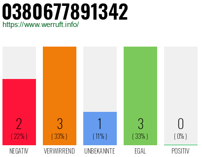 Rufnummer 0380677891342 Telefonnummer 0380677891342