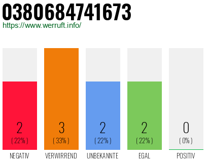 Rufnummer 0380684741673 Telefonnummer 0380684741673
