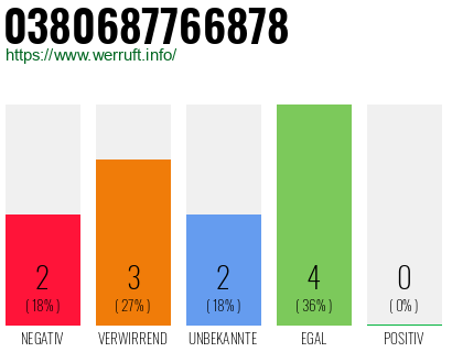 Rufnummer 0380687766878 Telefonnummer 0380687766878