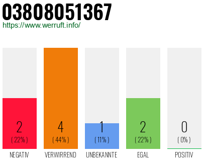 Rufnummer 03808051367 Telefonnummer 03808051367
