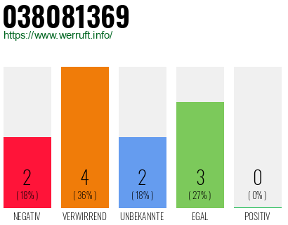Rufnummer 038081369 Telefonnummer 038081369
