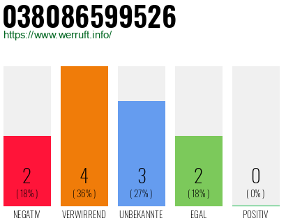 Rufnummer 038086599526 Telefonnummer 038086599526