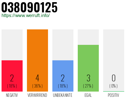 Rufnummer 038090125 Telefonnummer 038090125