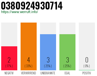 Rufnummer 0380924930714 Telefonnummer 0380924930714
