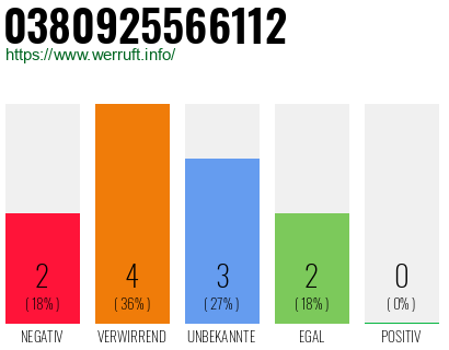 Rufnummer 0380925566112 Telefonnummer 0380925566112