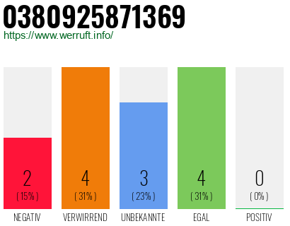 Rufnummer 0380925871369 Telefonnummer 0380925871369