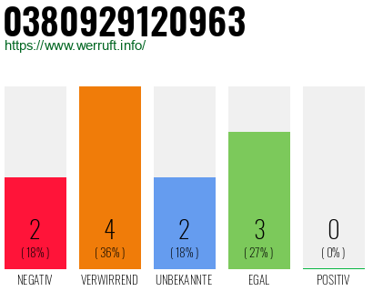 Rufnummer 0380929120963 Telefonnummer 0380929120963