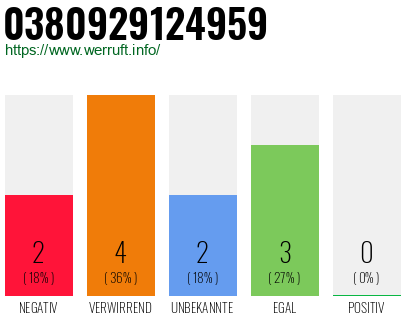 Rufnummer 0380929124959 Telefonnummer 0380929124959