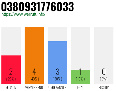 Rufnummer 0380931776033 Telefonnummer 0380931776033