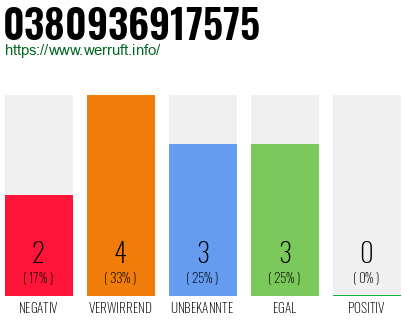 Rufnummer 0380936917575 Telefonnummer 0380936917575