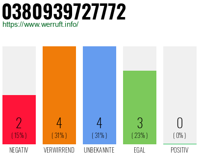 Rufnummer 0380939727772 Telefonnummer 0380939727772
