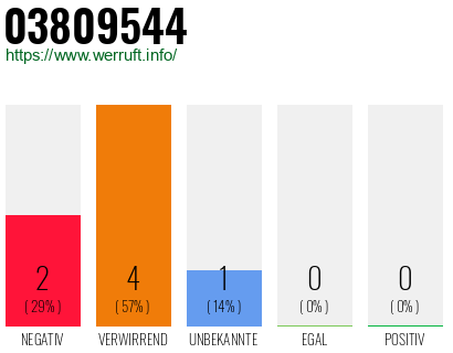 Rufnummer 03809544 Telefonnummer 03809544