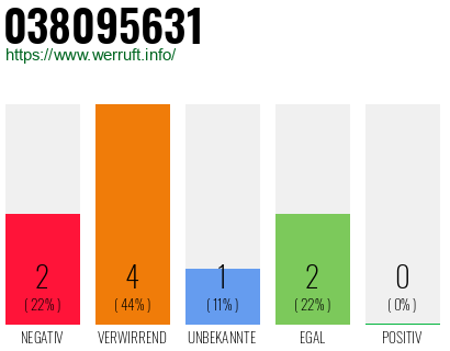 Rufnummer 038095631 Telefonnummer 038095631