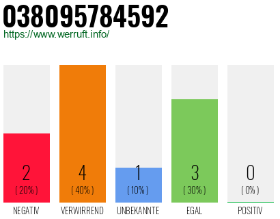 Rufnummer 038095784592 Telefonnummer 038095784592