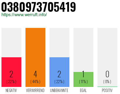 Rufnummer 0380973705419 Telefonnummer 0380973705419