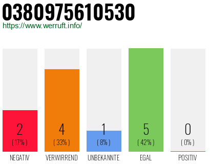 Rufnummer 0380975610530 Telefonnummer 0380975610530