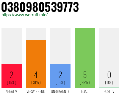 Rufnummer 0380980539773 Telefonnummer 0380980539773