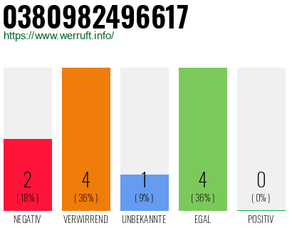 Rufnummer 0380982496617 Telefonnummer 0380982496617