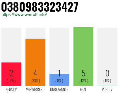 Rufnummer 0380983323427 Telefonnummer 0380983323427