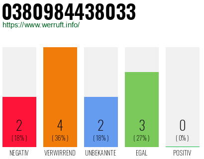 Rufnummer 0380984438033 Telefonnummer 0380984438033