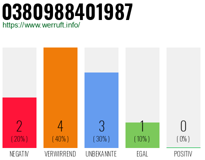 Rufnummer 0380988401987 Telefonnummer 0380988401987