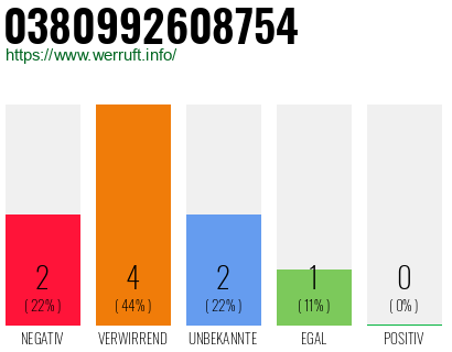 Rufnummer 0380992608754 Telefonnummer 0380992608754