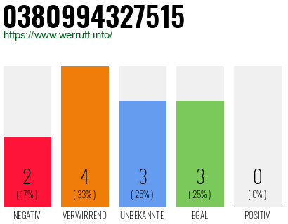 Rufnummer 0380994327515 Telefonnummer 0380994327515