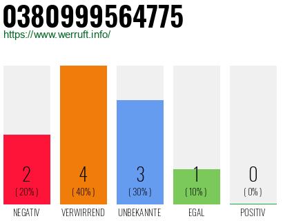 Rufnummer 0380999564775 Telefonnummer 0380999564775