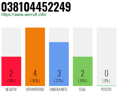 Rufnummer 038104452249 Telefonnummer 038104452249