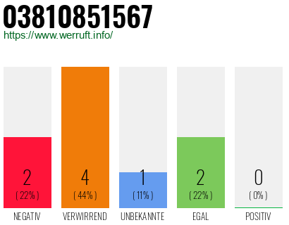 Rufnummer 03810851567 Telefonnummer 03810851567