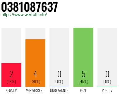 Rufnummer 0381087637 Telefonnummer 0381087637