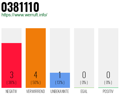 Rufnummer 0381110 Telefonnummer 0381110