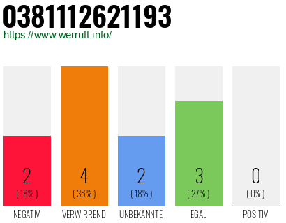 Rufnummer 0381112621193 Telefonnummer 0381112621193