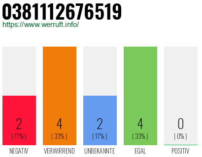 Rufnummer 0381112676519 Telefonnummer 0381112676519