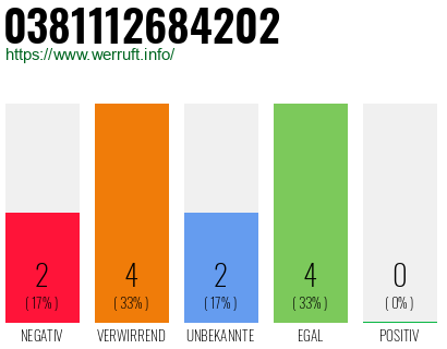 Rufnummer 0381112684202 Telefonnummer 0381112684202