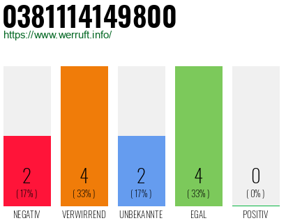 Rufnummer 0381114149800 Telefonnummer 0381114149800