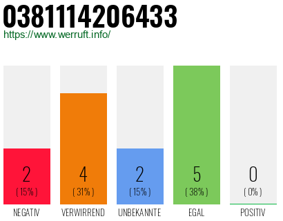 Rufnummer 0381114206433 Telefonnummer 0381114206433