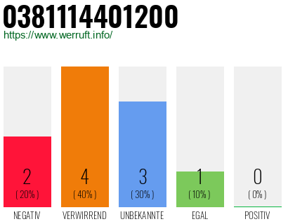 Rufnummer 0381114401200 Telefonnummer 0381114401200