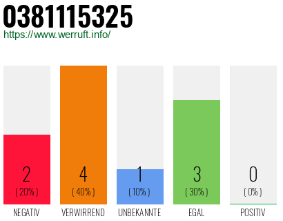 Rufnummer 0381115325 Telefonnummer 0381115325