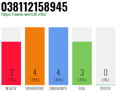 Rufnummer 038112158945 Telefonnummer 038112158945