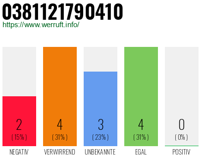 Rufnummer 0381121790410 Telefonnummer 0381121790410