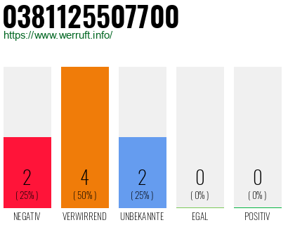 Rufnummer 0381125507700 Telefonnummer 0381125507700
