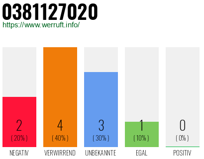 Rufnummer 0381127020 Telefonnummer 0381127020