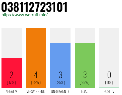 Rufnummer 038112723101 Telefonnummer 038112723101