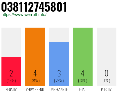 Rufnummer 038112745801 Telefonnummer 038112745801