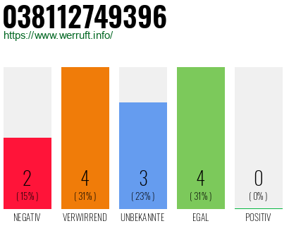 Rufnummer 038112749396 Telefonnummer 038112749396