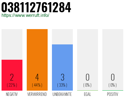 Telefonnummer 038112761284