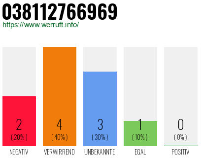 Rufnummer 038112766969 Telefonnummer 038112766969